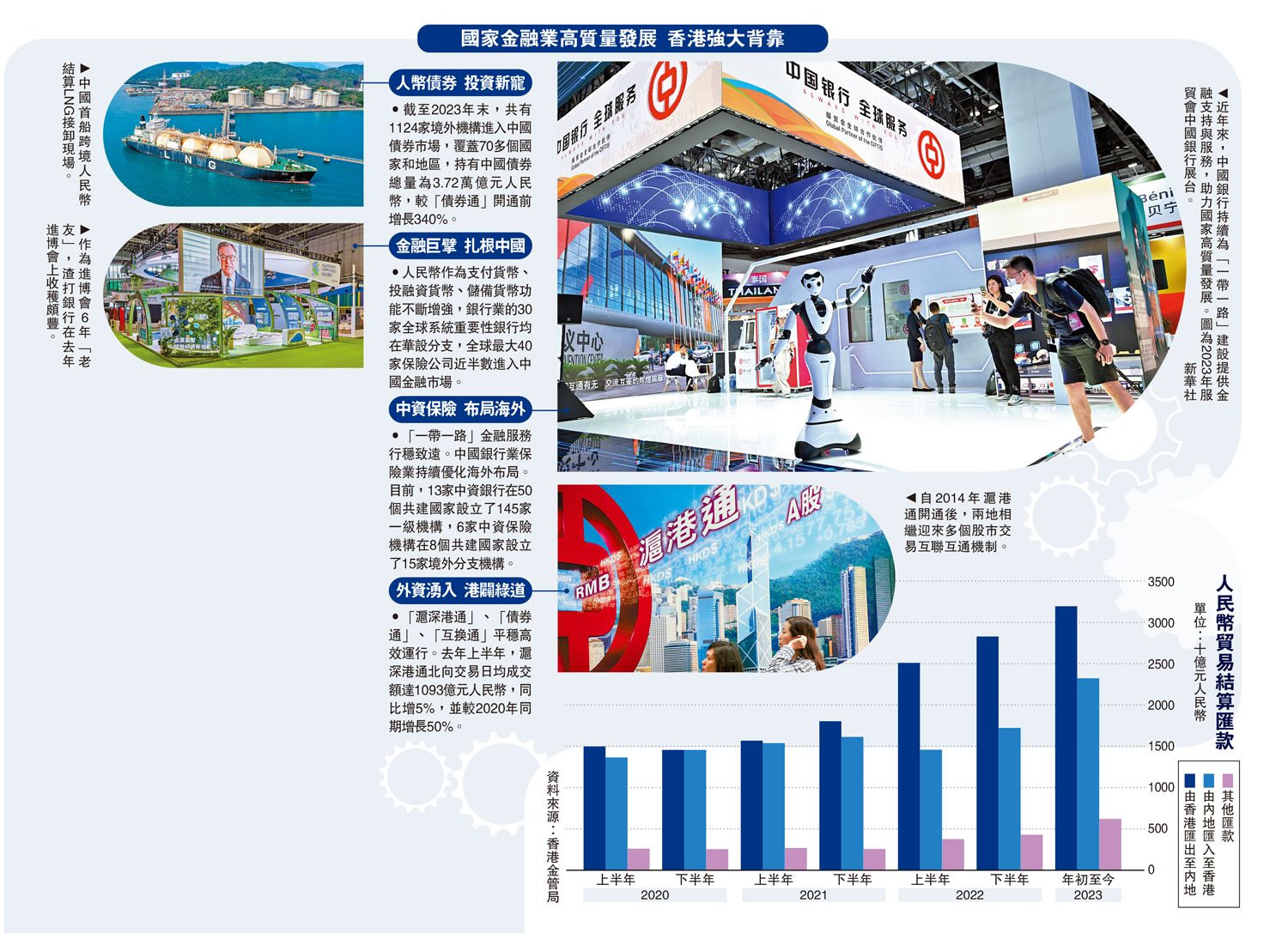 　　圖：國家金融業高質量發展 香港強大背靠