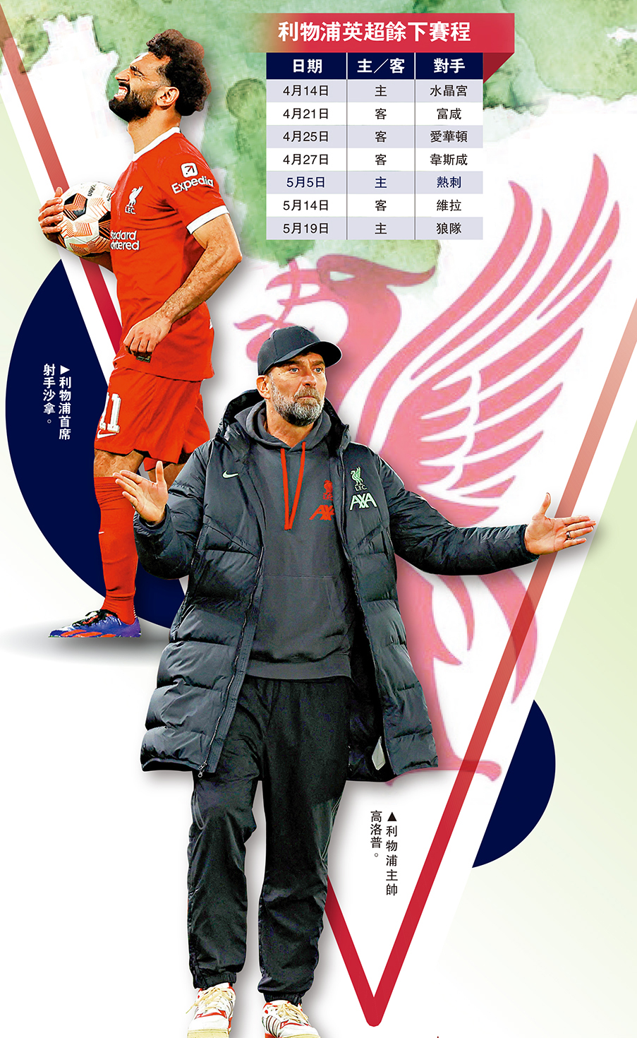 　　上圖：利物浦首席射手沙拿。下圖：利物浦主帥高洛普。