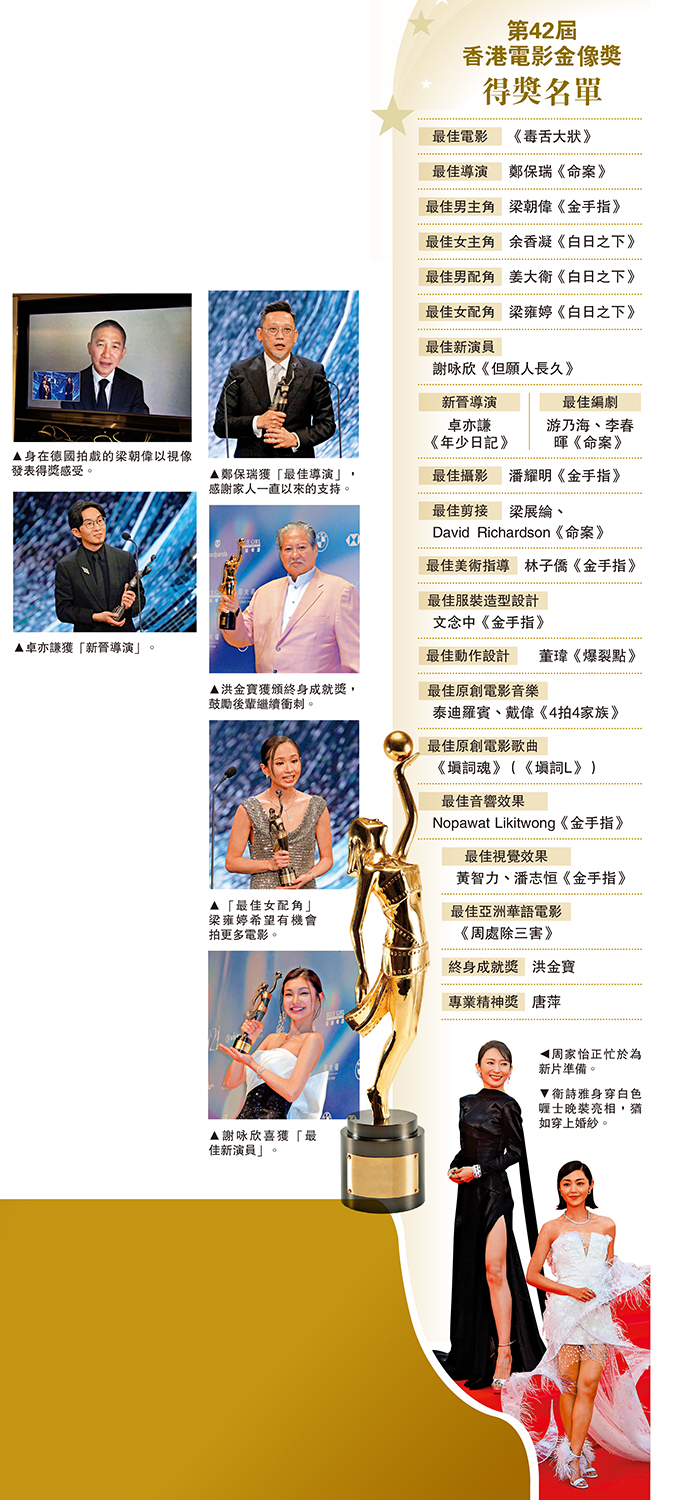 　　圖：第42屆香港電影金像獎得獎名單