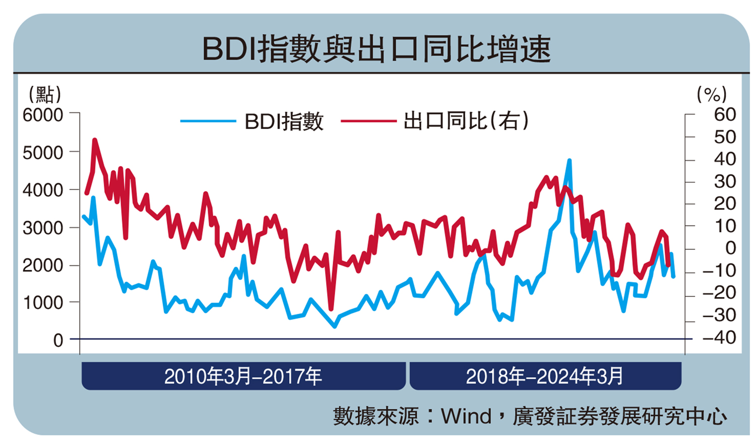 　　圖：BDI指數與出口同比增速