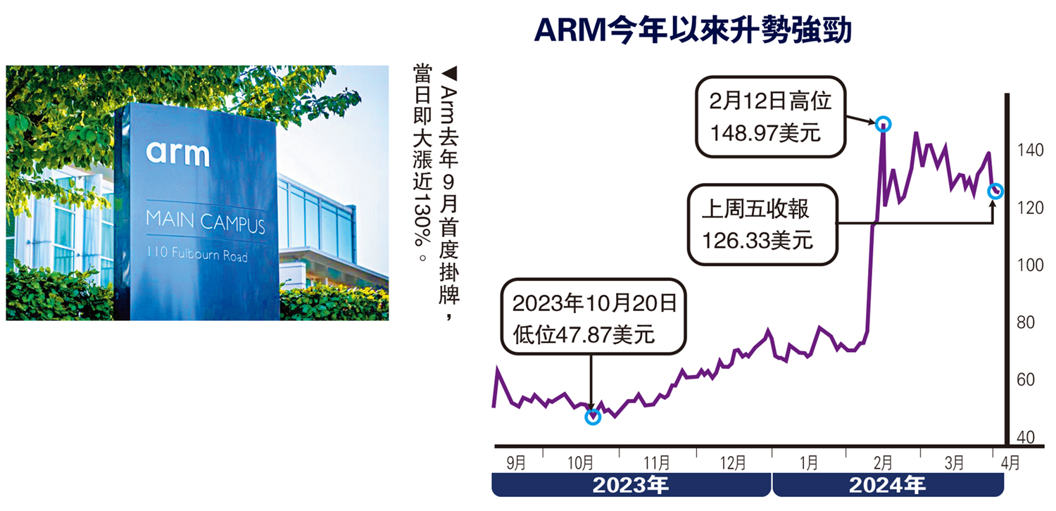 　　圖：Arm去年9月首度掛牌，當日即大漲近130%。