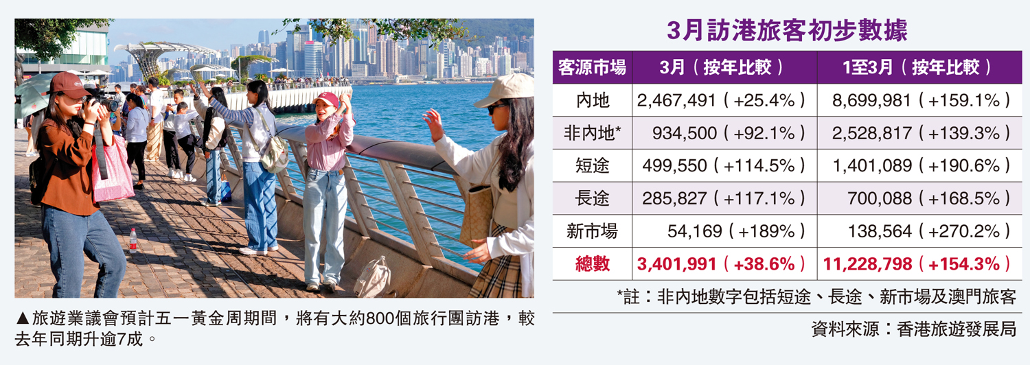 　　圖：旅遊業議會預計五一黃金周期間，將有大約800個旅行團訪港，較去年同期升逾7成。