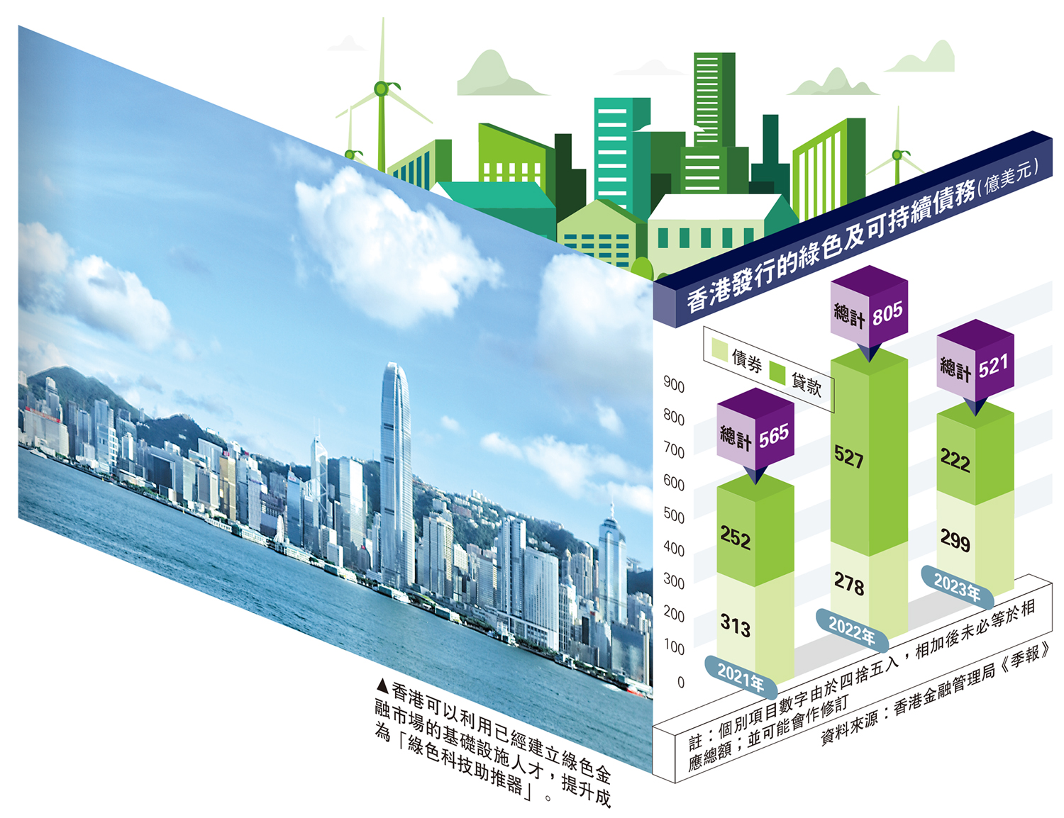 　　圖：香港可以利用已經建立綠色金融市場的基礎設施人才，提升成為「綠色科技助推器」。