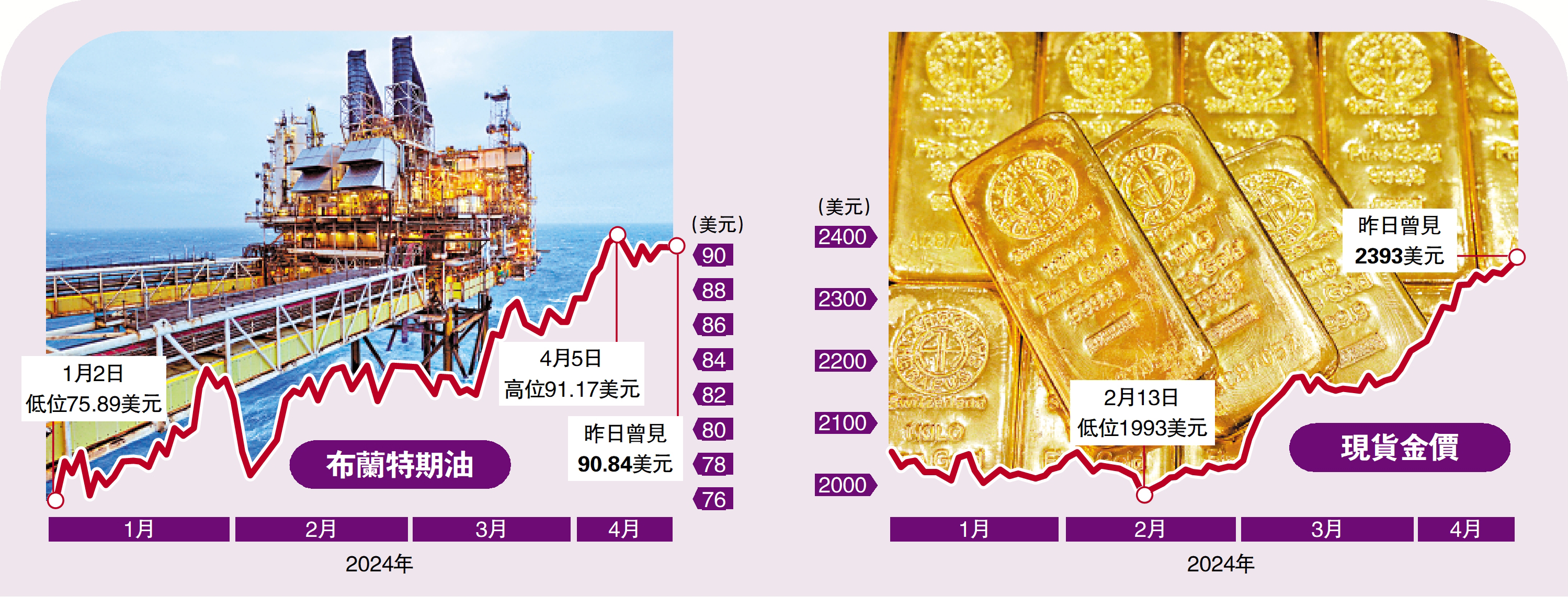 　　圖：（左）布蘭特期油、（右）現貨金價