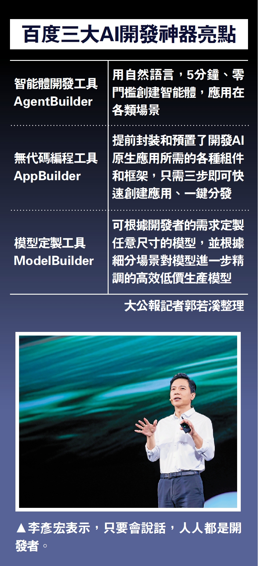 　　圖：李彥宏表示，只要會說話，人人都是開發者。