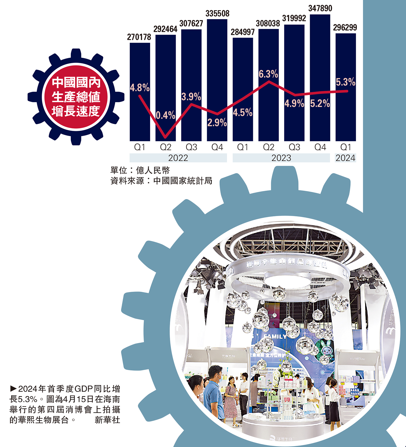 　　圖：2024年首季度GDP同比增長5.3%。圖為4月15日在海南舉行的第四屆消博會上拍攝的華熙生物展台。\新華社