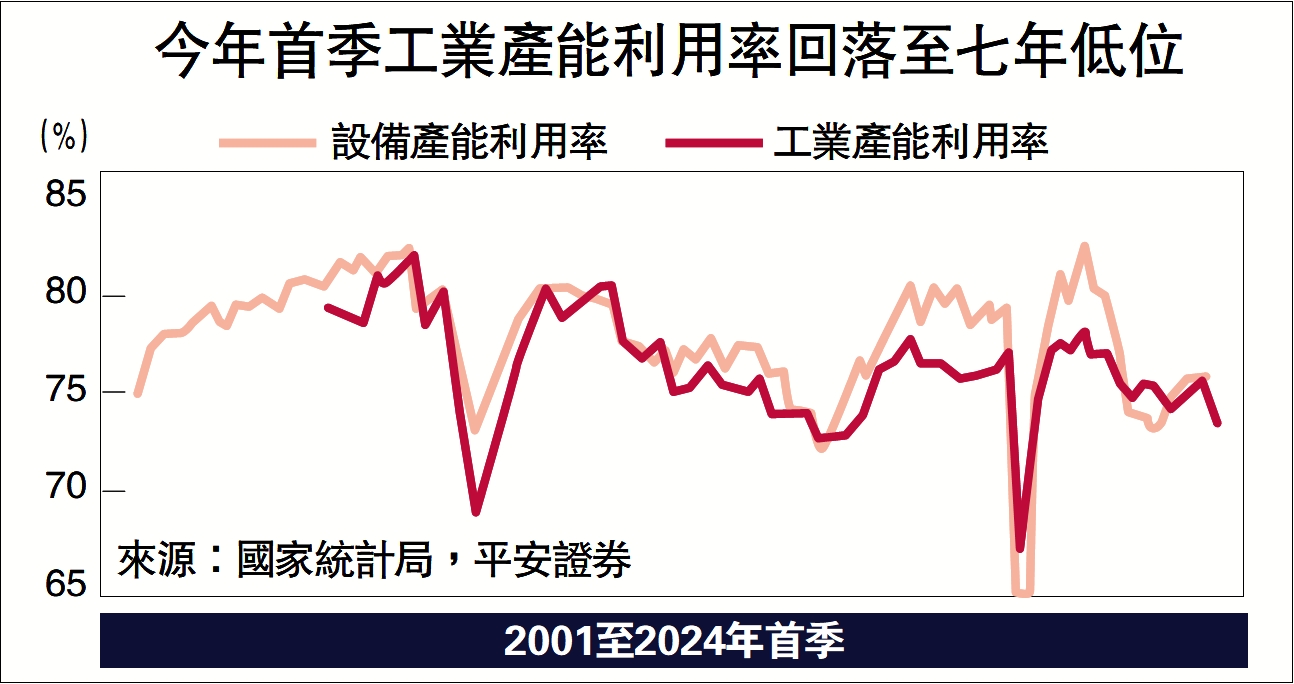 　　圖：今年首季工業產能利用率回落至七年低位