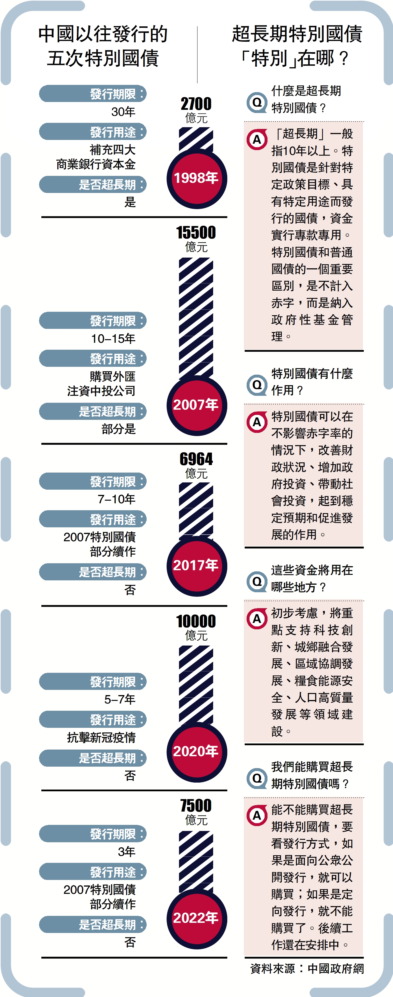 　　圖：中國以往發行的五次特別國債、超長期特別國債「特別」在哪？