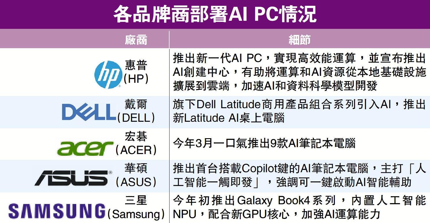 　　圖：各品牌商部署AI PC情況。