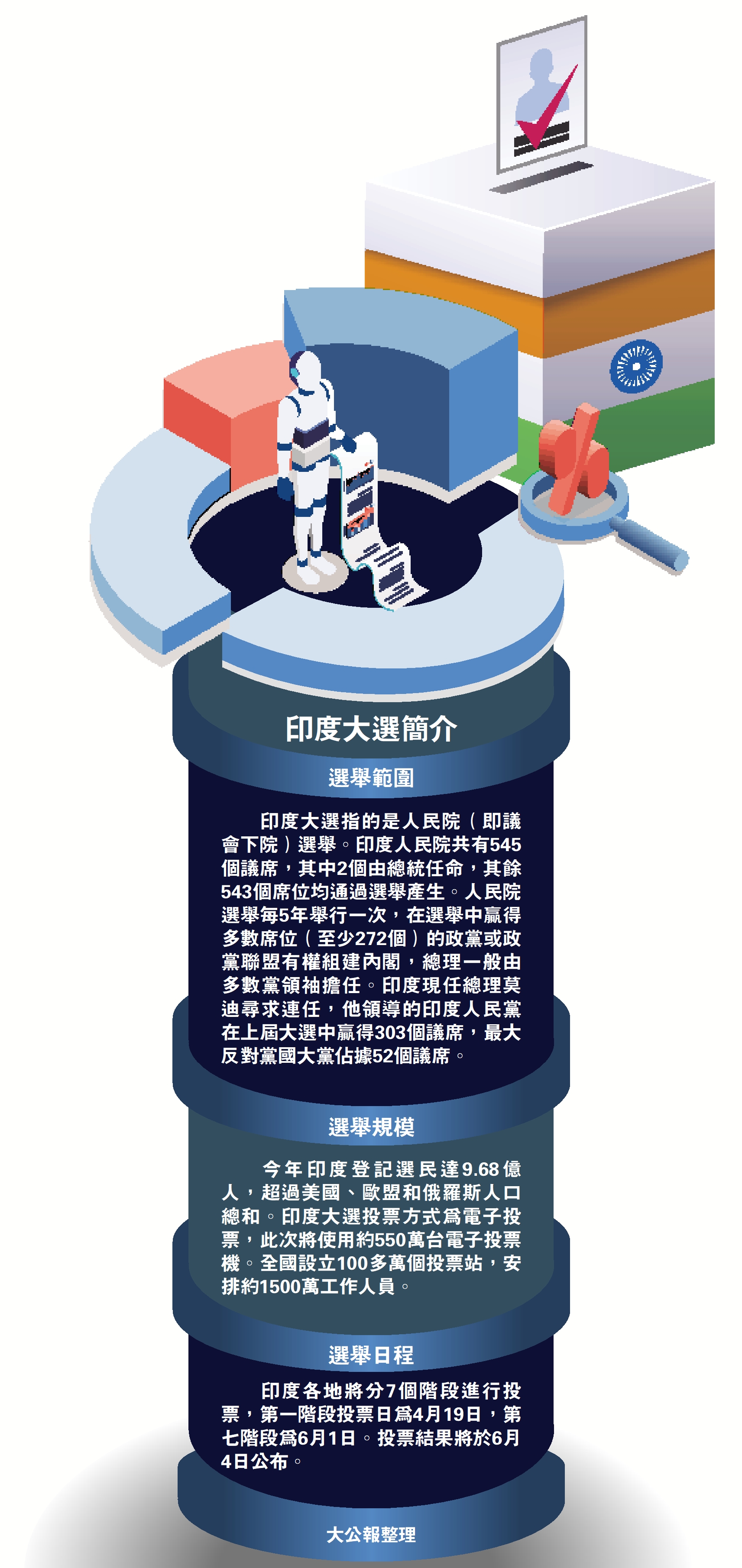 　　圖：印度大選簡介