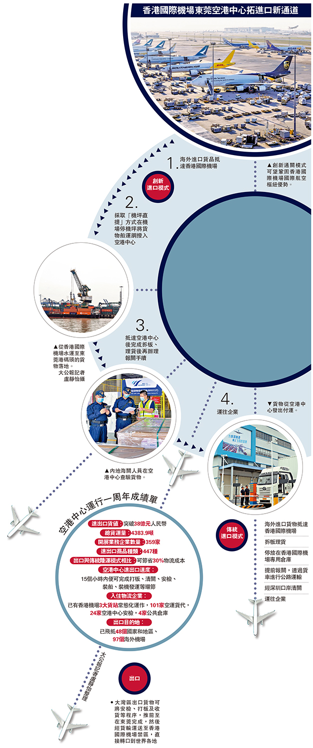 　　圖：香港國際機場東莞空港中心拓進口新通道