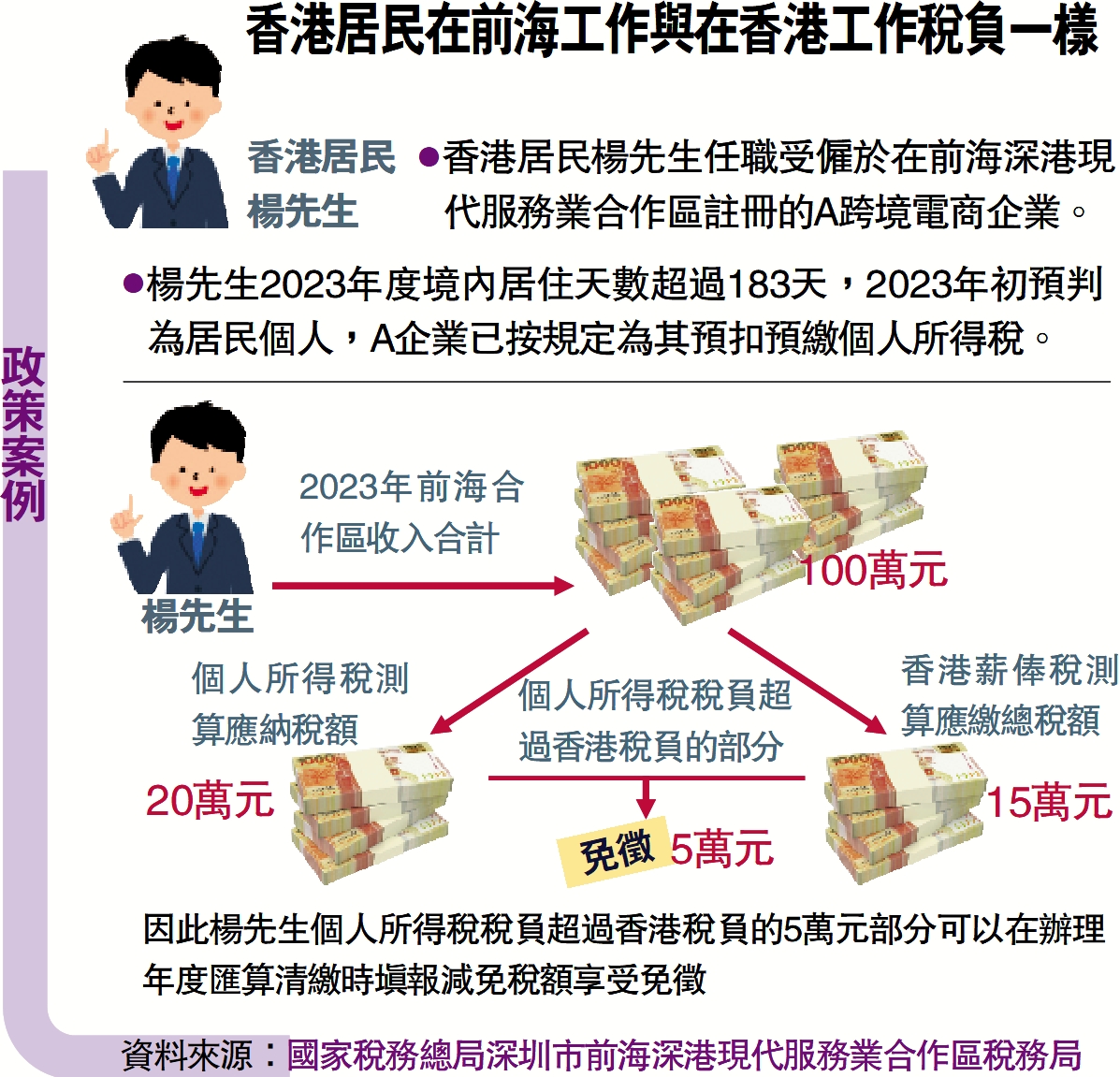　　圖：香港居民在前海工作與在香港工作稅負一樣