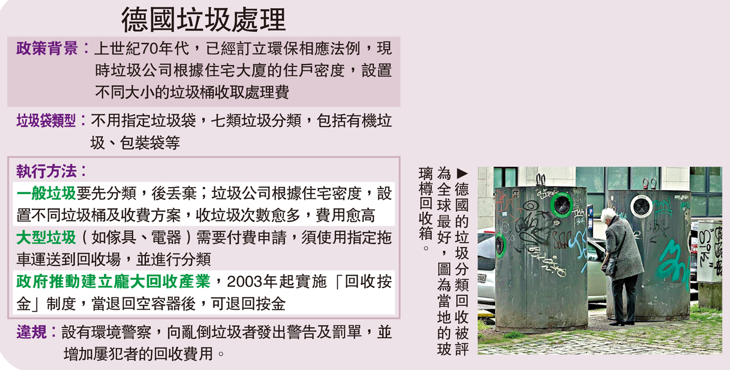 　　圖：德國的垃圾分類回收被評為全球最好，圖為當地的玻璃樽回收箱。