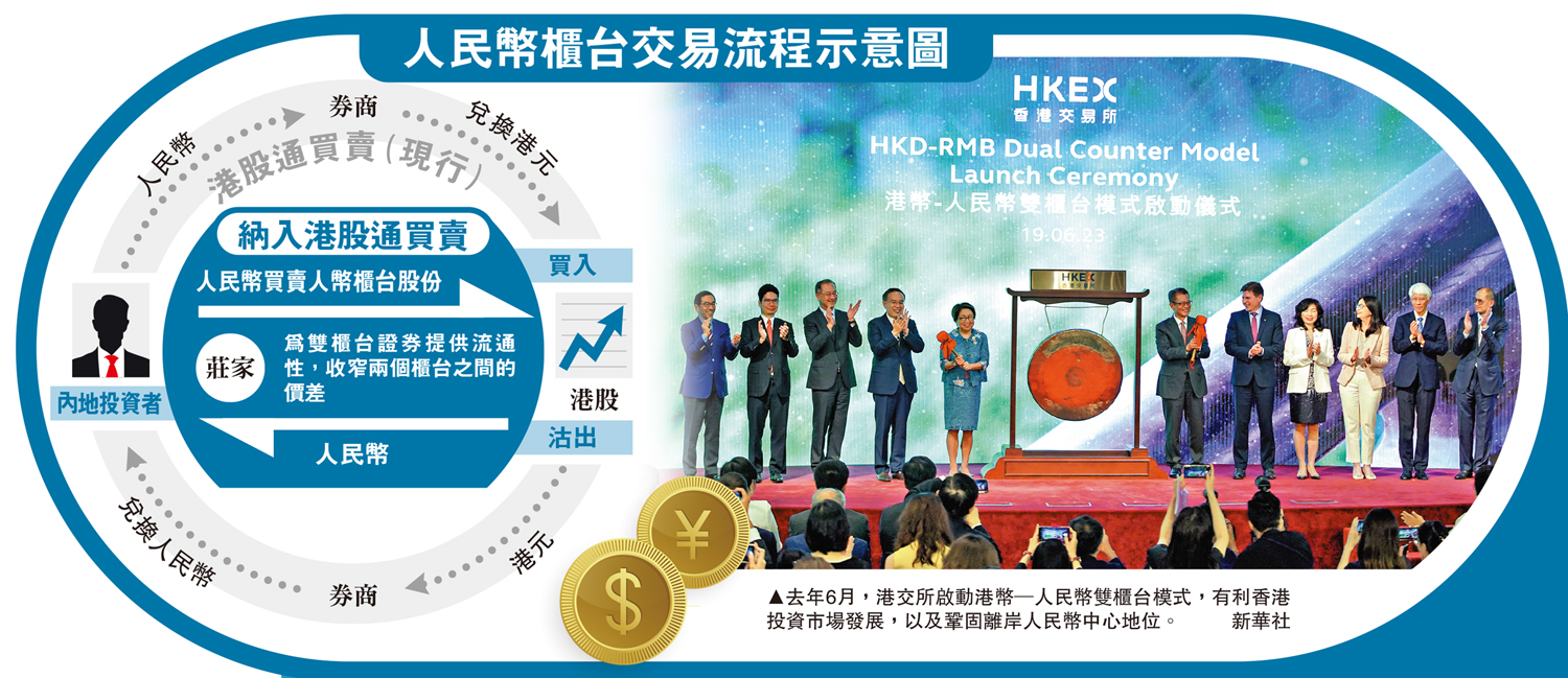 　　圖：去年6月，港交所啟動港幣─人民幣雙櫃台模式，有利香港投資市場發展，以及鞏固離岸人民幣中心地位。\新華社