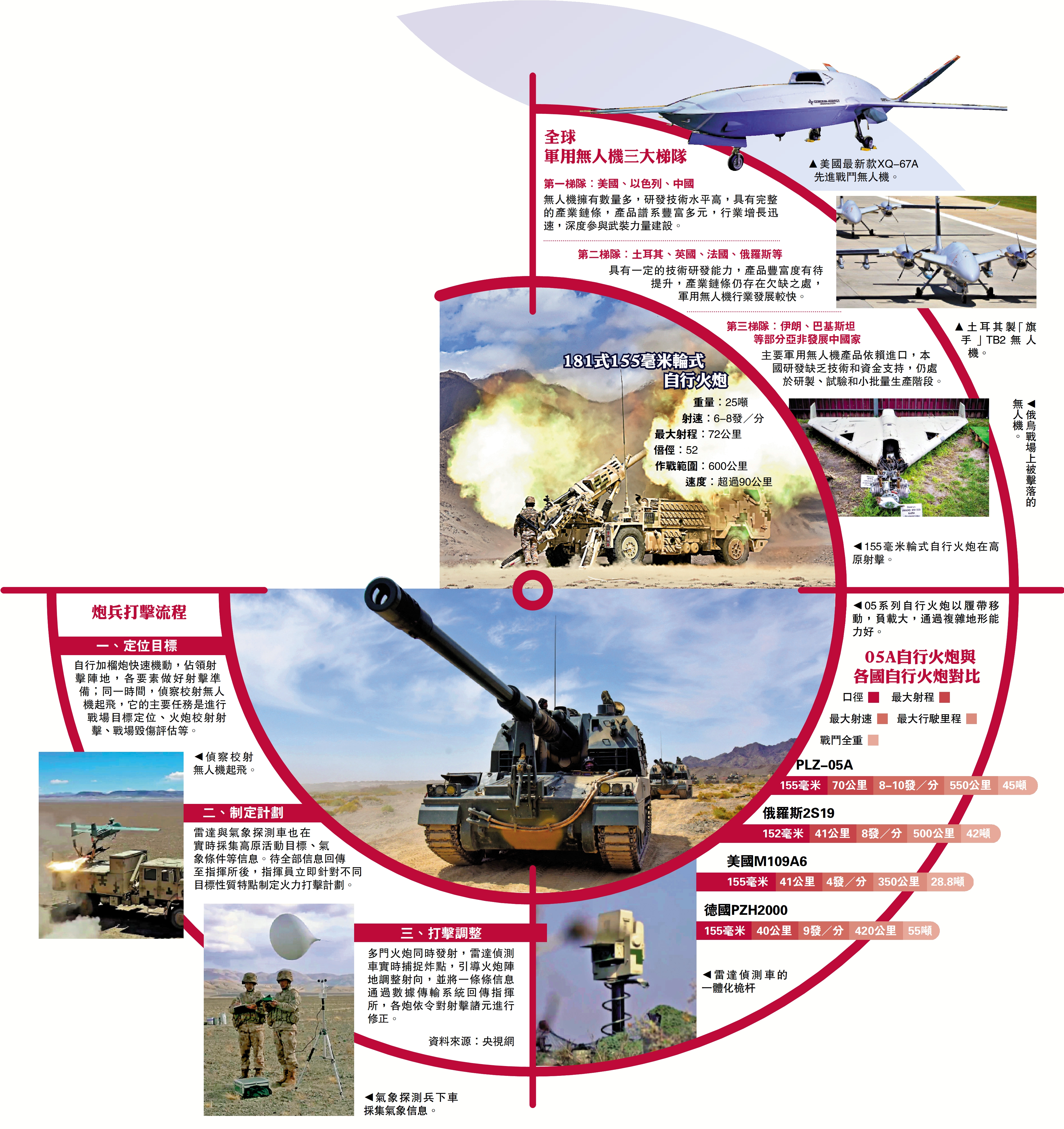 　　圖：全球軍用無人機三大梯隊。