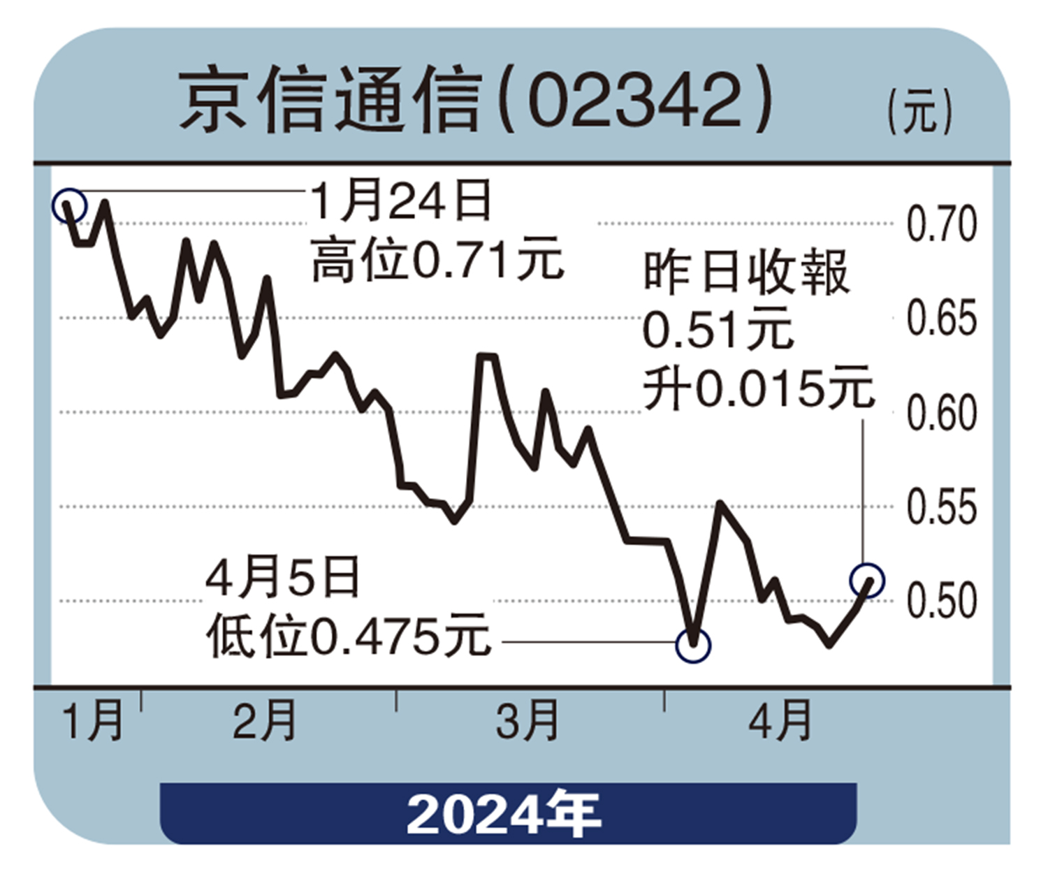 　　圖：京信通信（02342）