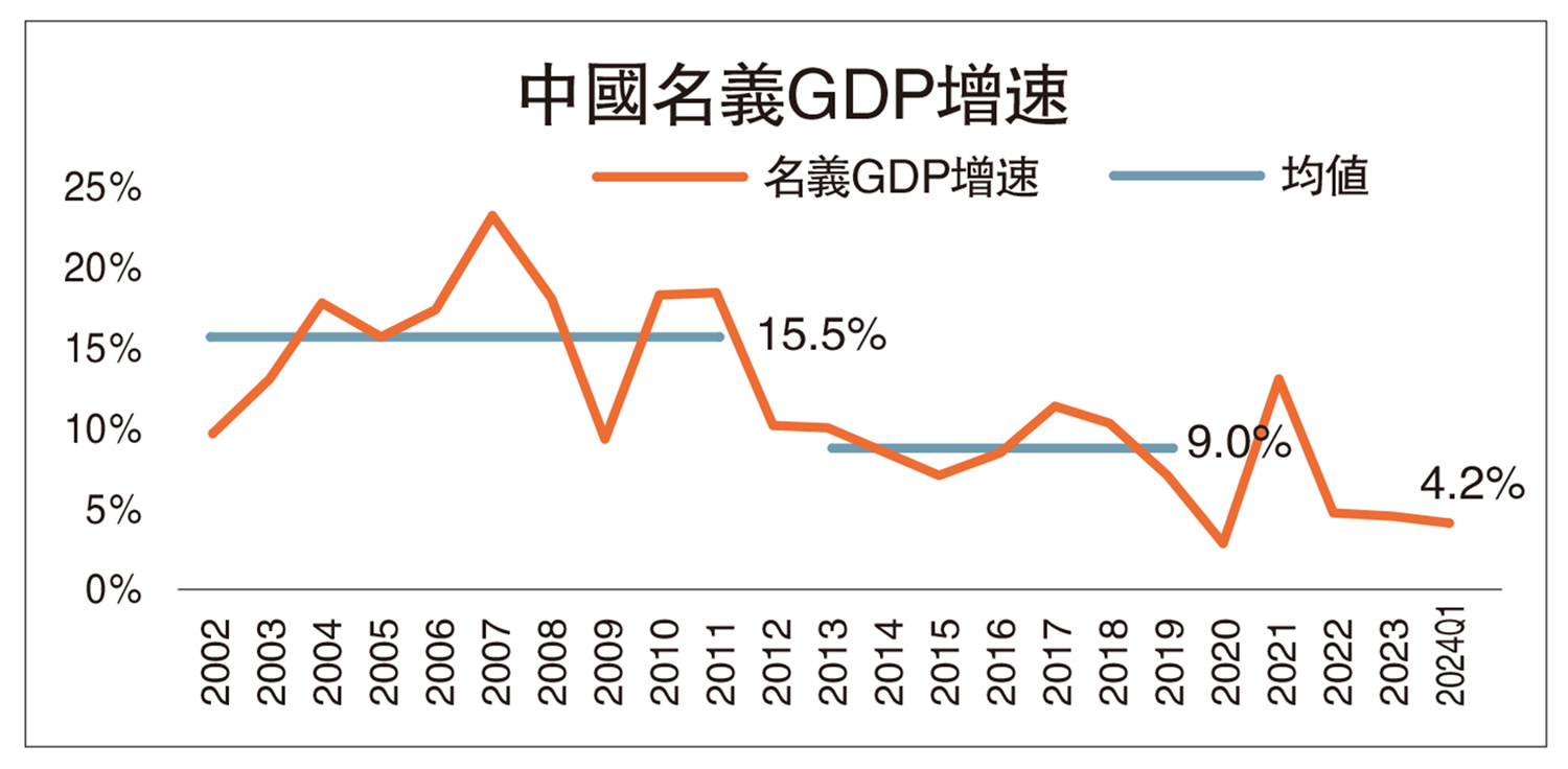 　　圖：中國名義GDP增速