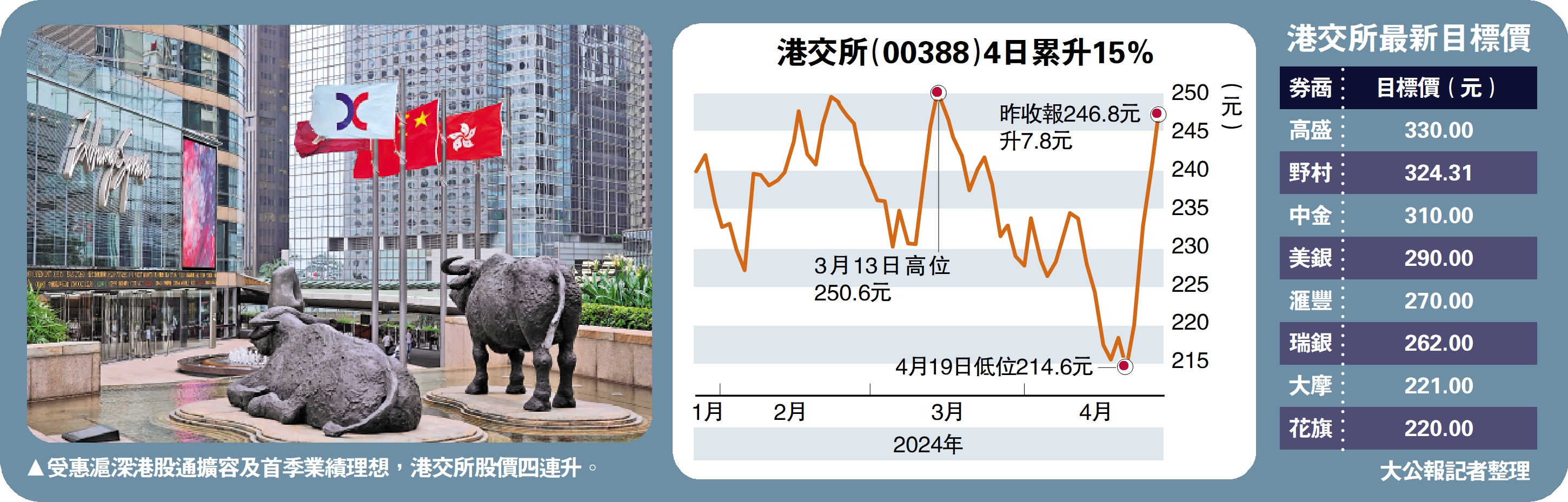 　　圖：受惠滬深港股通擴容及首季業績理想，港交所股價四連升。