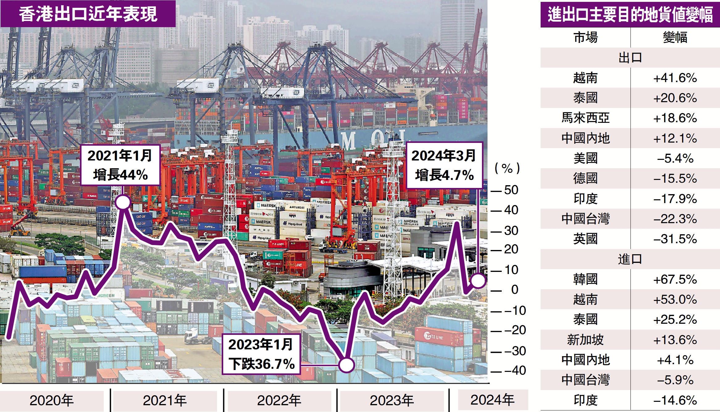 　　圖：香港出口近年表現