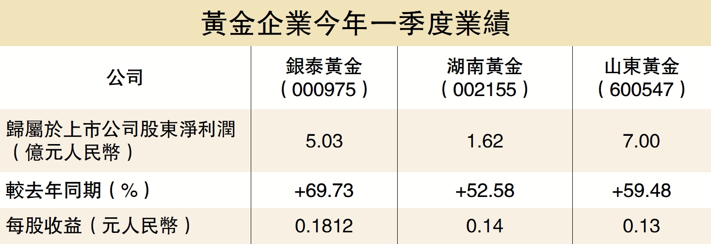 　　圖：黃金企業今年一季度業績