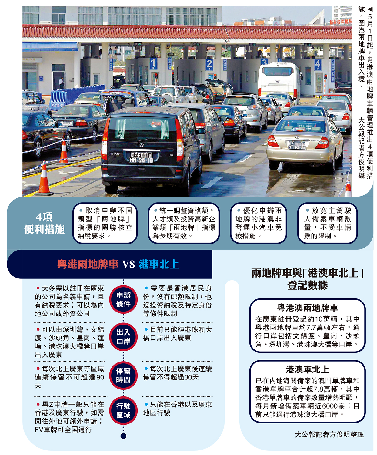 　　圖：5月1日起，粵港澳兩地牌車輛管理推出4項便利措施。圖為兩地牌車出入境。\大公報記者方俊明攝