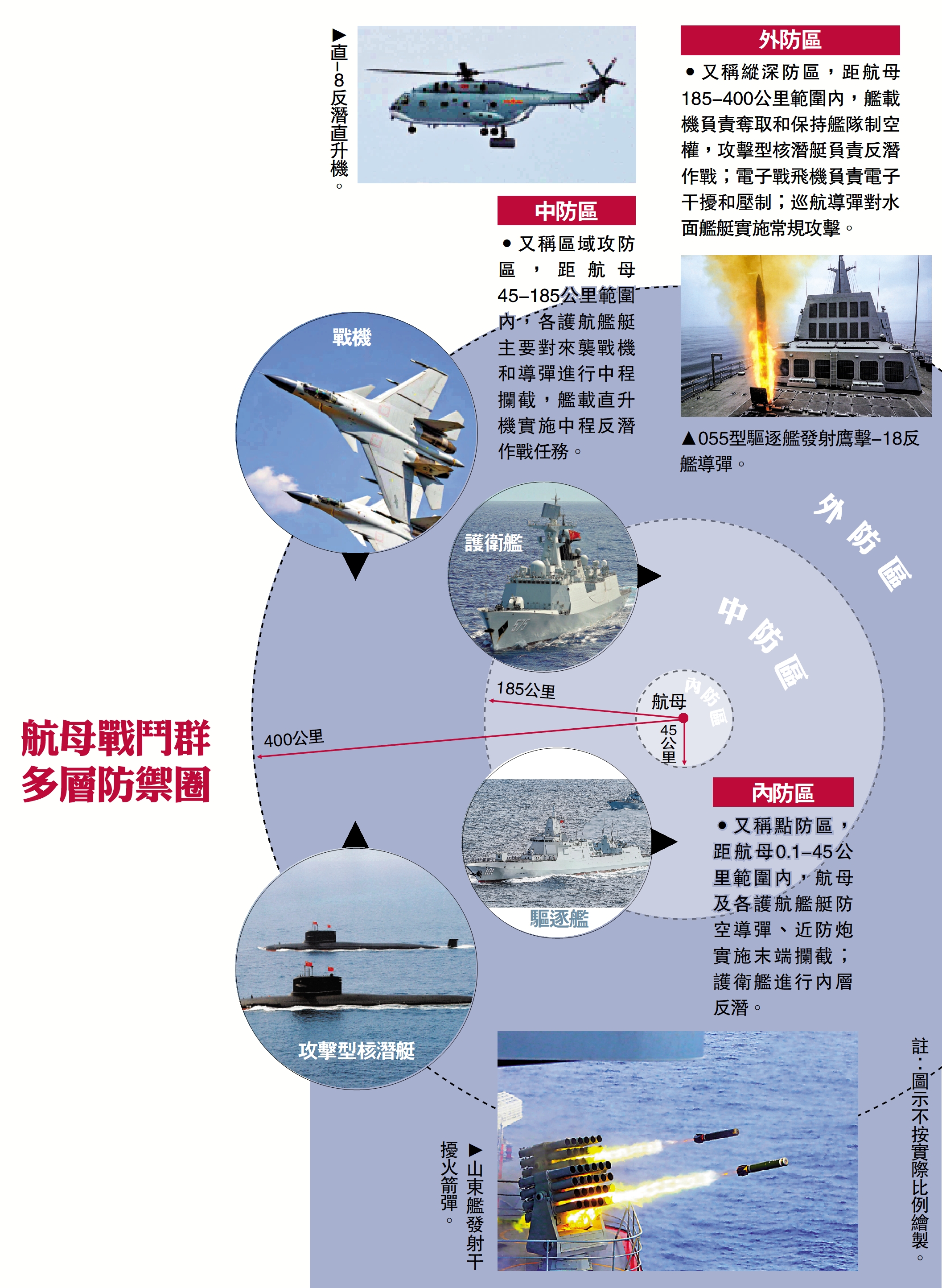 　　圖：航母戰鬥群多層防禦圈。