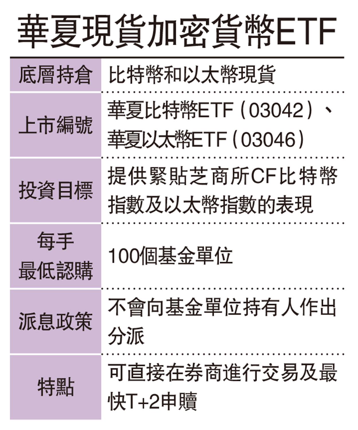 六虛幣現貨ETF今上市港大型家辦認購- 大公報