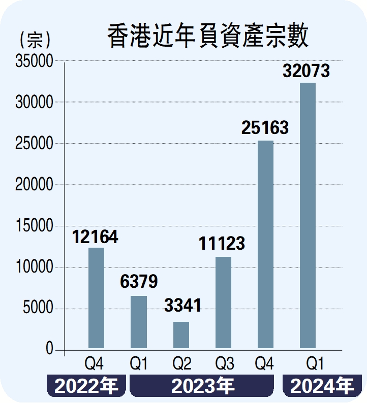 　　圖：香港近年負資產宗數。