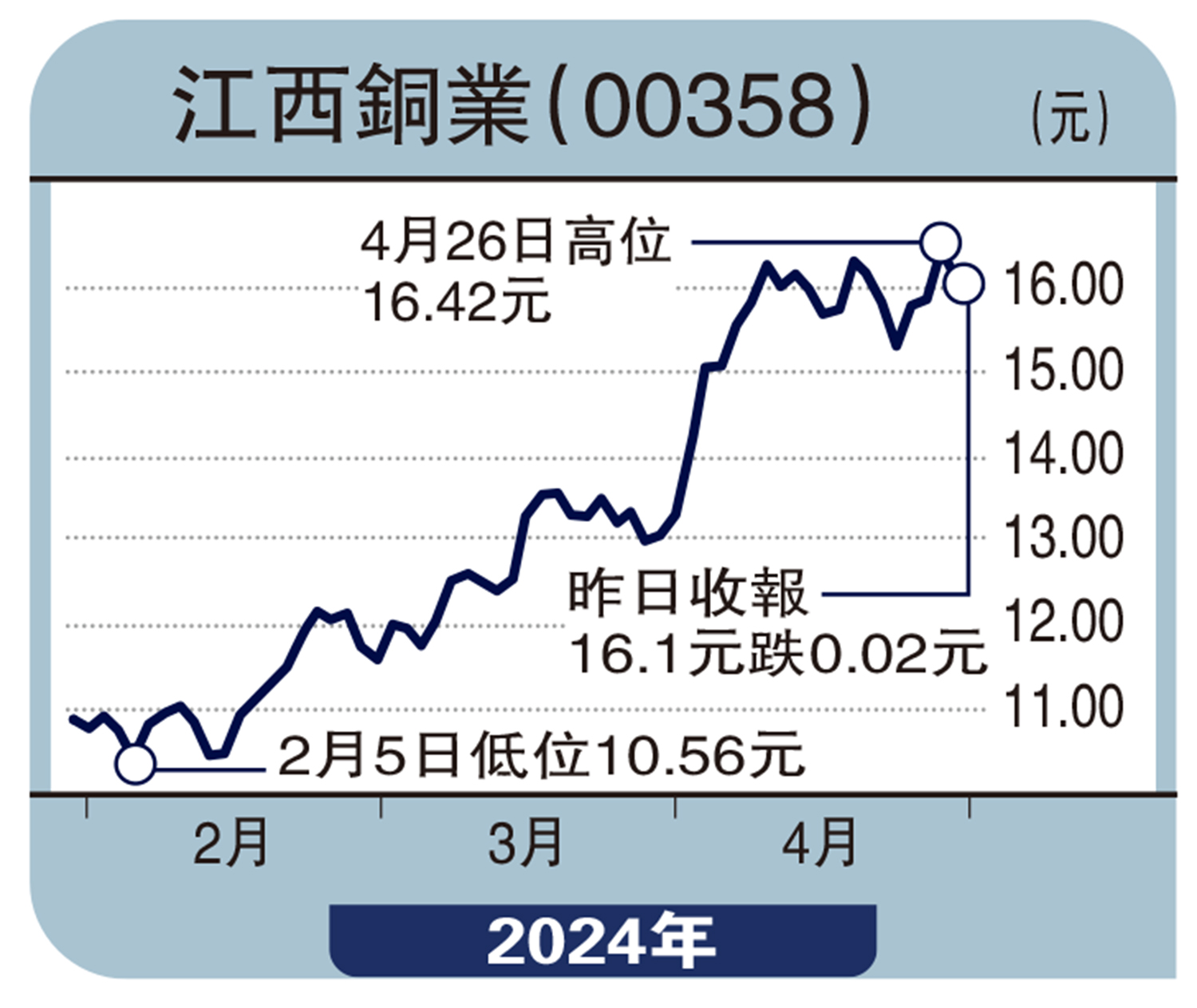 　　圖：江西銅業（00358）