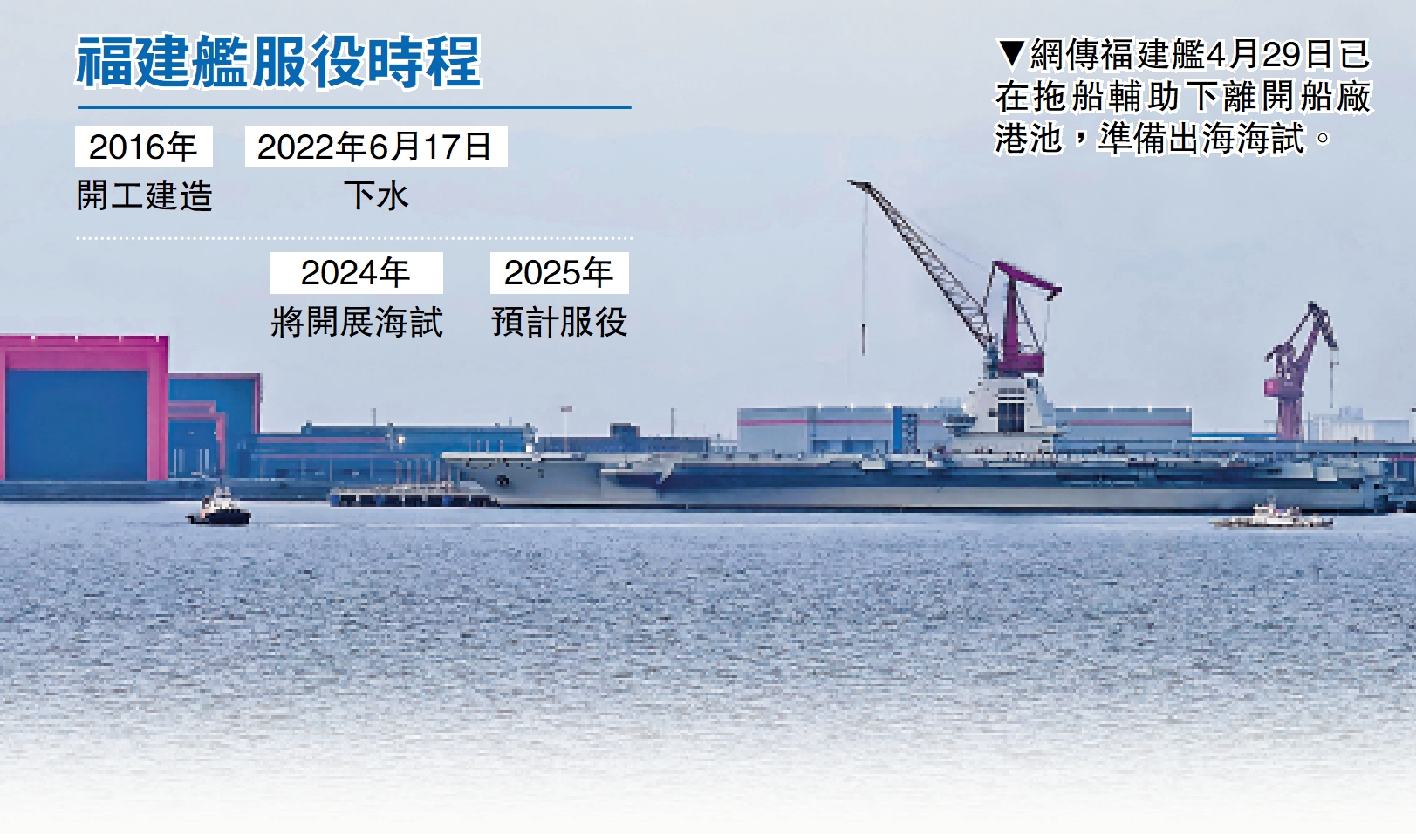 　　圖：網傳福建艦4月29日已在拖船輔助下離開船廠港池，準備出海海試。