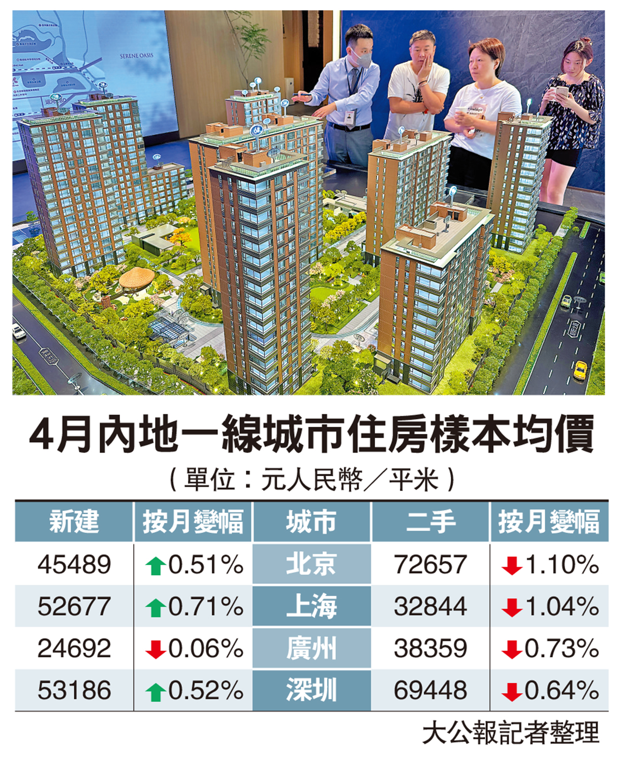 　　圖：4月內地一線城市住房樣本均價