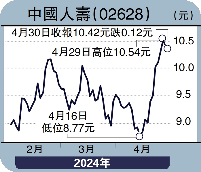 　　圖：中國人壽（02628）