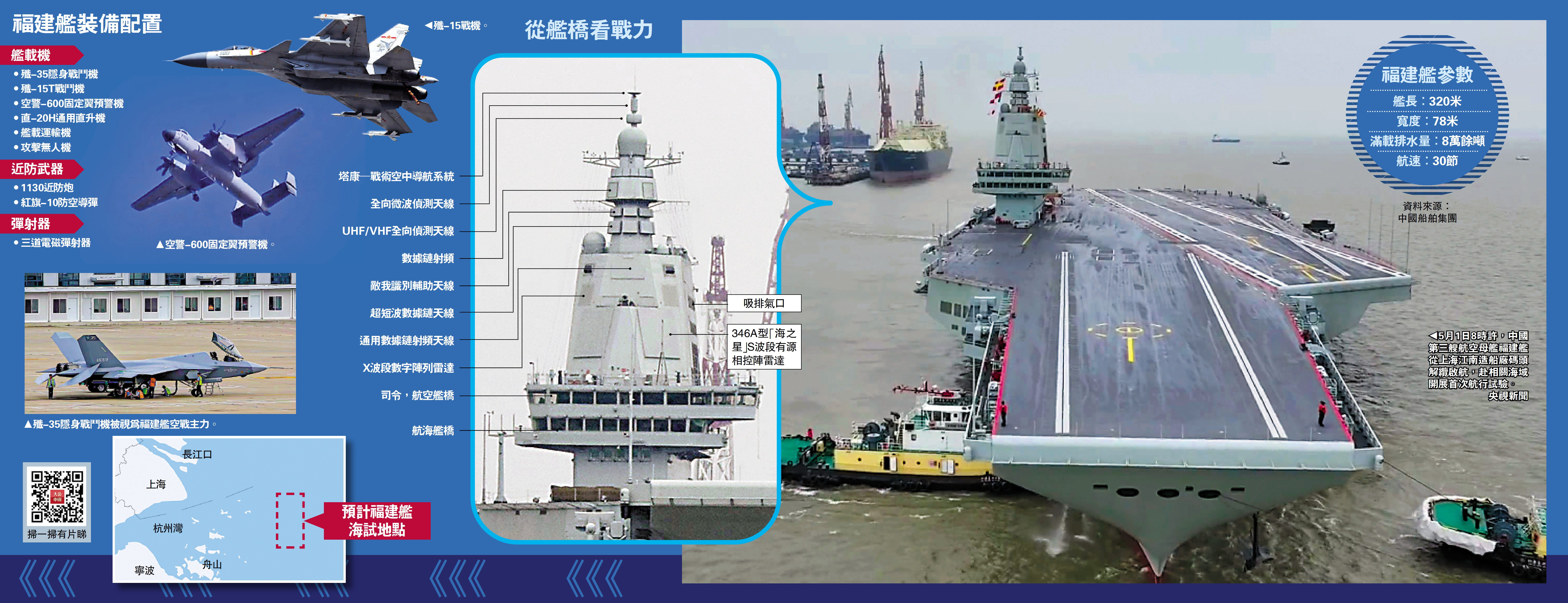　　圖：5月1日8時許，中國第三艘航空母艦福建艦從上海江南造船廠碼頭解纜啟航，赴相關海域開展首次航行試驗。\央視新聞