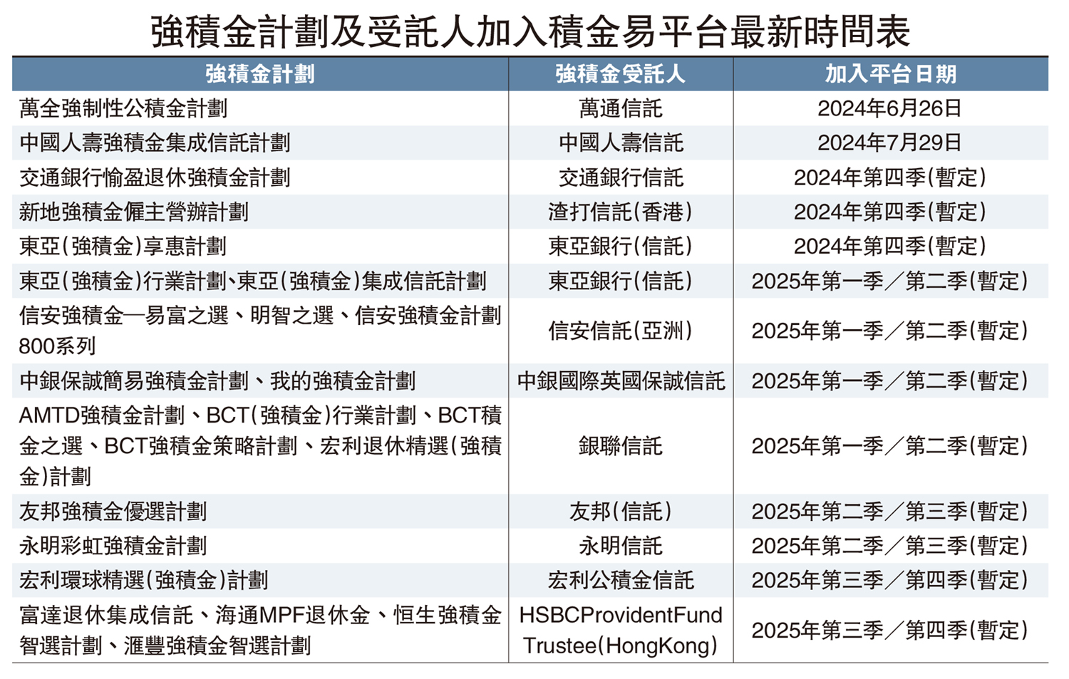 　　圖：強積金計劃及受託人加入積金易平台最新時間表