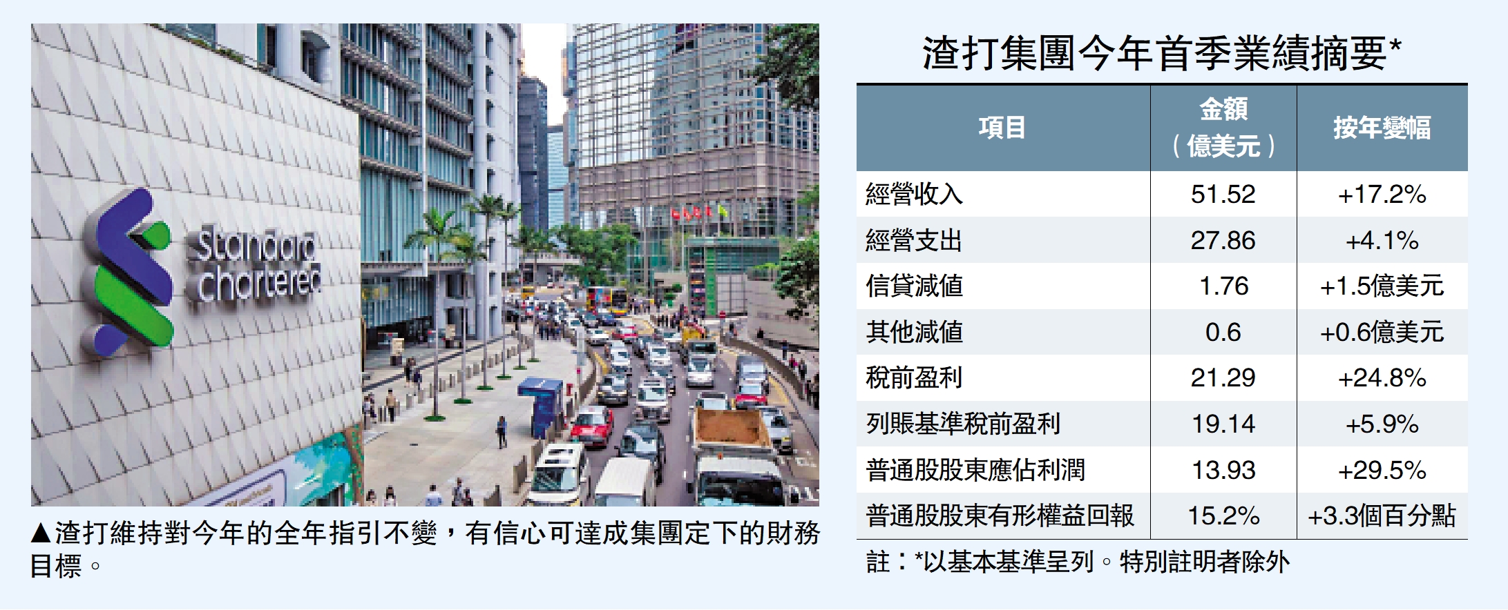　　圖：渣打維持對今年的全年指引不變，有信心可達成集團定下的財務目標。