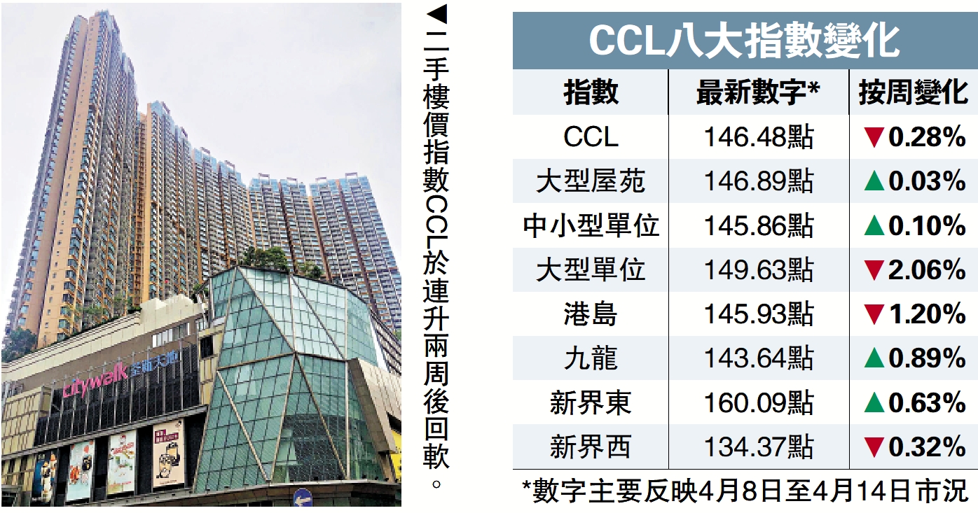 　　圖：二手樓價指數CCL於連升兩周後回軟。