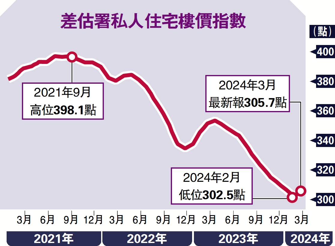 　　圖：差估署私人住宅樓價指數