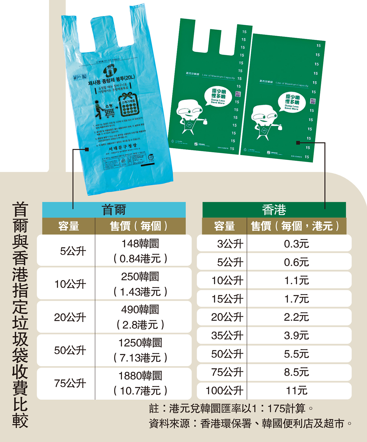 　　圖：首爾與香港指定垃圾袋收費比較