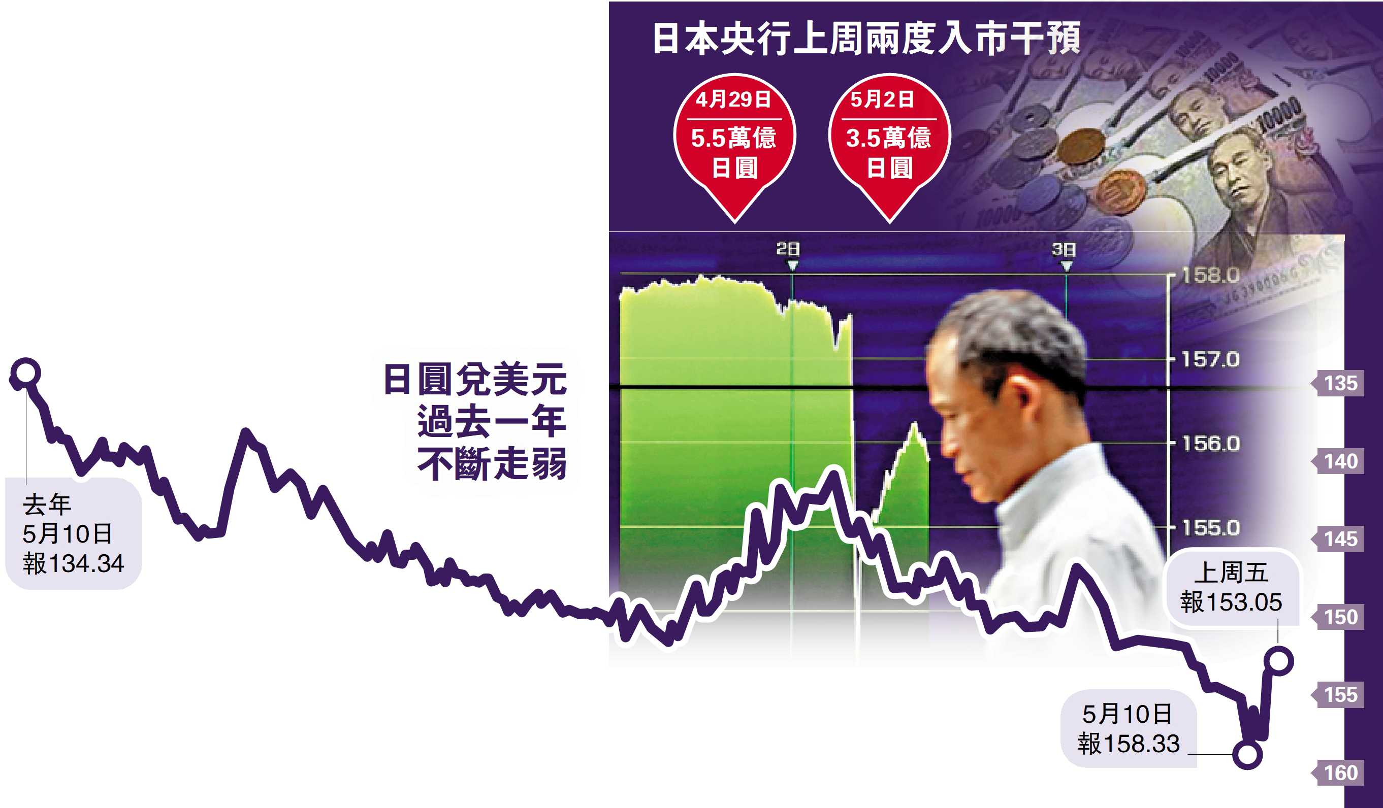 　　圖：日圓兌美元過去一年不斷走弱