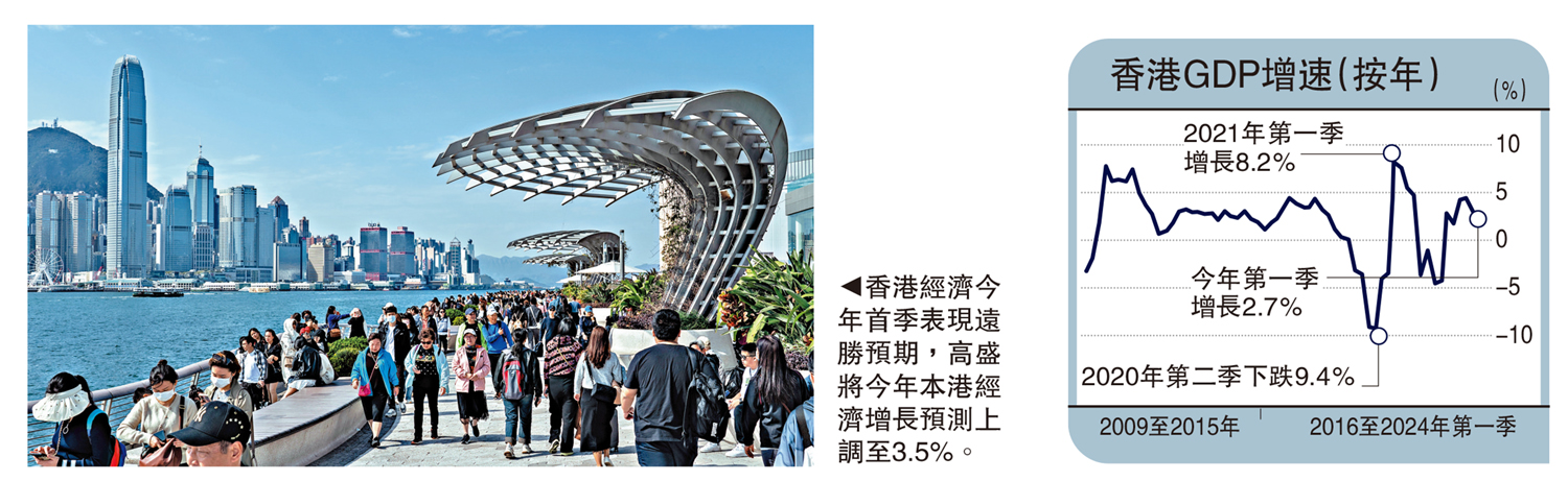 　　圖：香港經濟今年首季表現遠勝預期，高盛將今年本港經濟增長預測上調至3.5%。