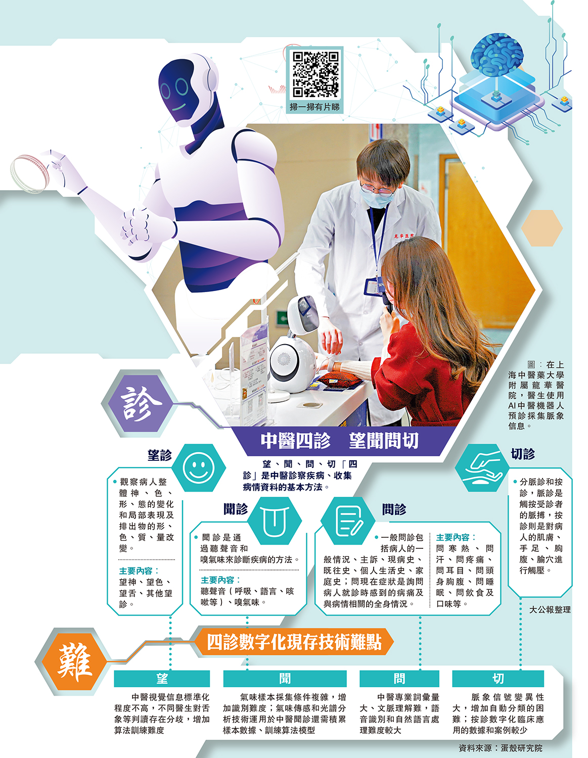 　　圖：在上海中醫藥大學附屬龍華醫院，醫生使用AI中醫機器人預診採集脈象信息。