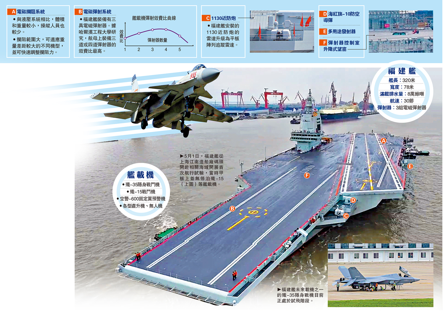 　　圖：5月1日，福建艦從上海江南造船廠碼頭開赴相關海域開展首次航行試驗，當時甲板上並無停泊殲-15（上圖）等艦載機。