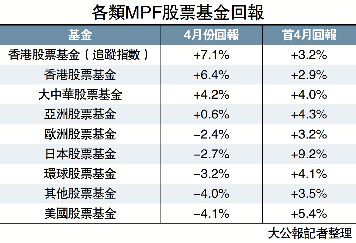 　　圖：各類MPF股票基金回報