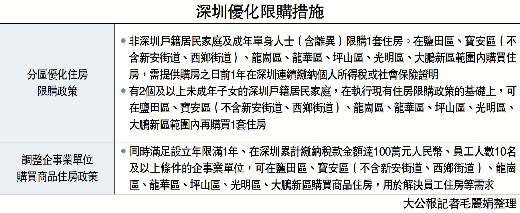 　　圖：深圳優化限購措施