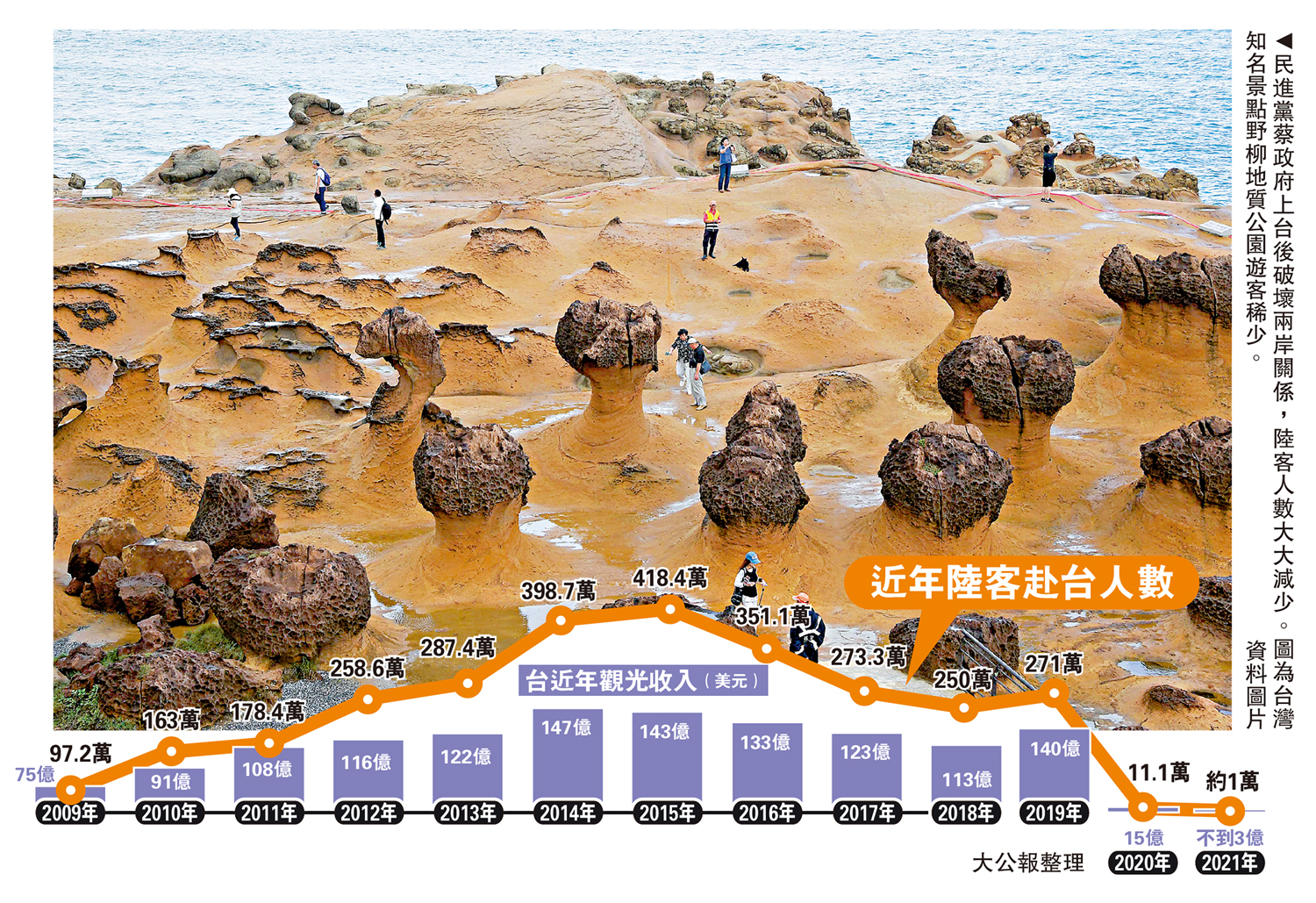　　圖：民進黨蔡政府上台後破壞兩岸關係，陸客人數大大減少。圖為台灣知名景點野柳地質公園遊客稀少。\資料圖片