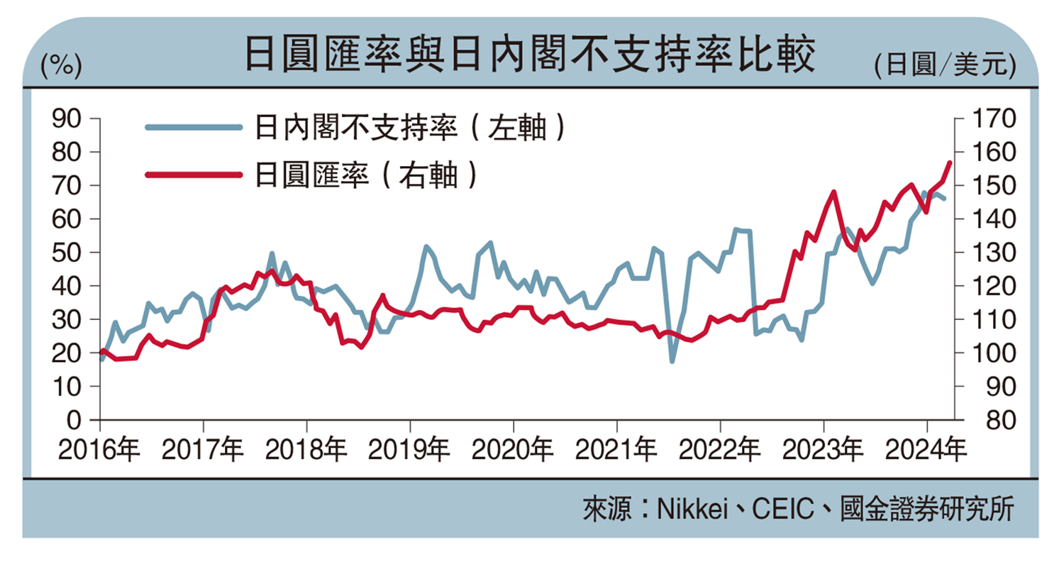 　　圖：日圓匯率與日內閣不支持率比較