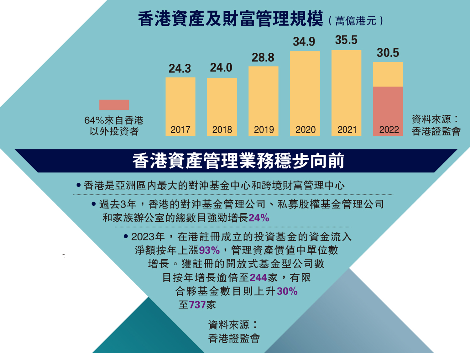 　　圖：香港資產及財富管理規模（萬億港元）