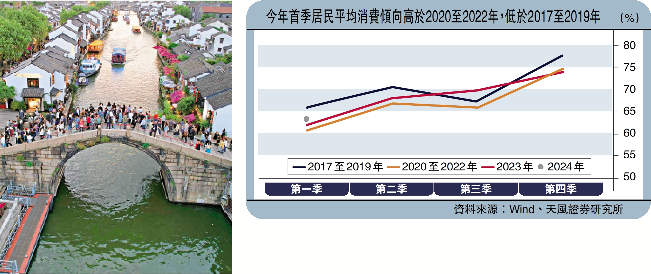 　　圖：隨着境內遊市場持續下沉，三四線城市旅遊訂單的增速已快於一二線城市的增速。