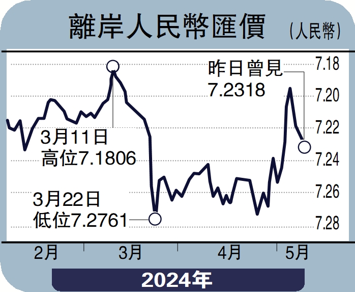 　　圖：離岸人民幣匯價