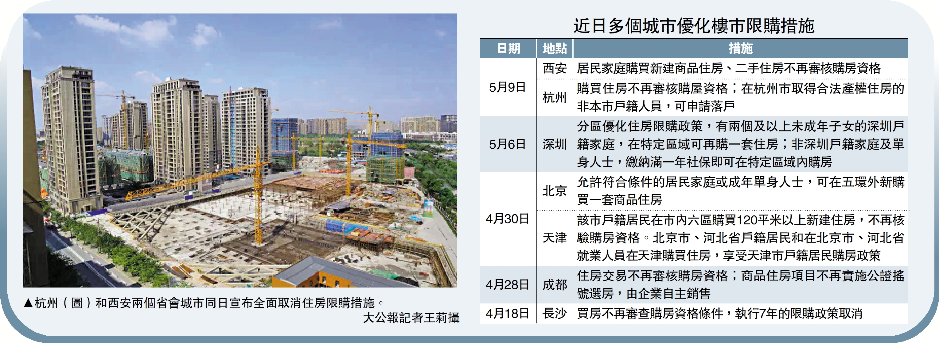 　　圖：杭州（圖）和西安兩個省會城市同日宣布全面取消住房限購措施。\大公報記者王莉攝